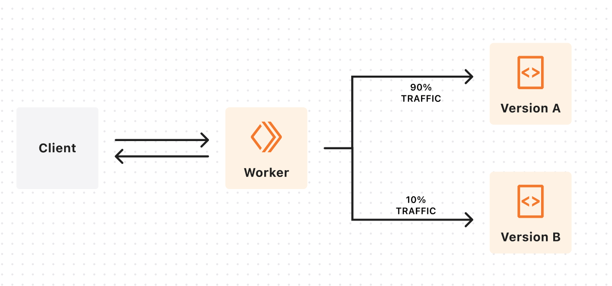 Gradual Deployments